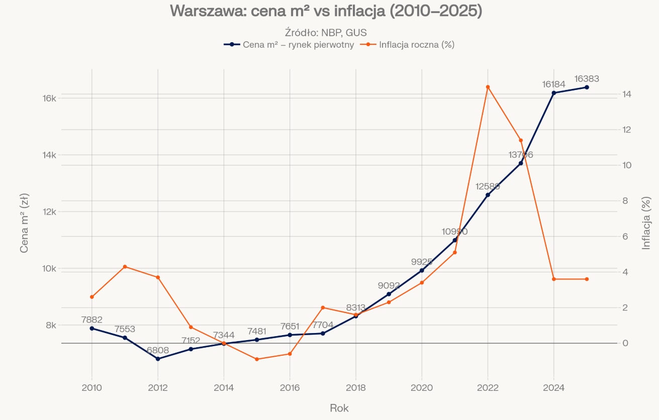 Cena m² vs inflacja
