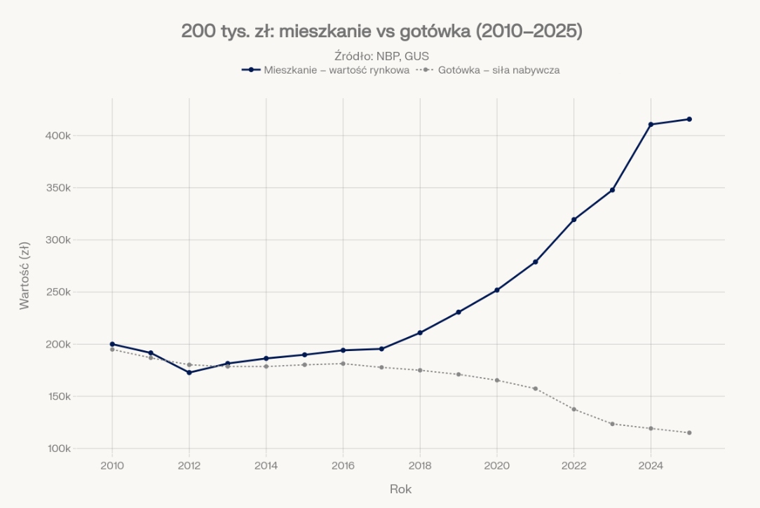 Mieszkanie vs gotówka