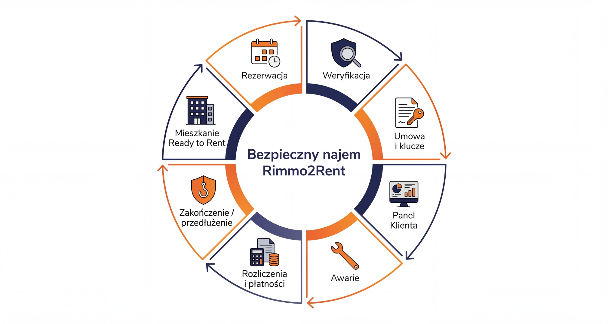 Proces najmu RIMMO2Rent - 8 kroków cyklu najmu